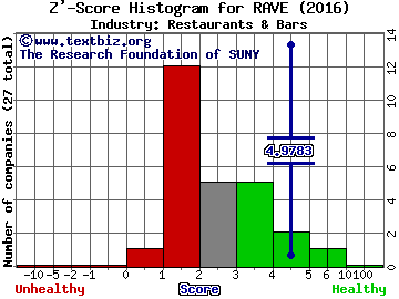 Rave Restaurant Group Inc Z' score histogram (Restaurants & Bars industry)