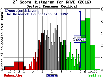 Rave Restaurant Group Inc Z' score histogram (Consumer Cyclical sector)