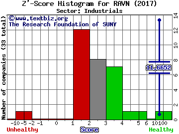 Raven Industries, Inc. Z' score histogram (Industrials sector)