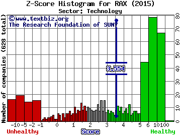 Rackspace Hosting, Inc. Z score histogram (Technology sector)