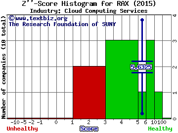 Rackspace Hosting, Inc. Z score histogram (Cloud Computing Services industry)