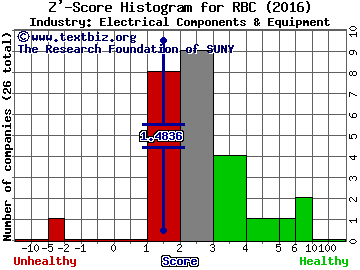 Regal Beloit Corp Z' score histogram (Electrical Components & Equipment industry)