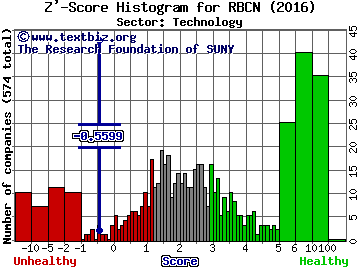 Rubicon Technology, Inc. Z' score histogram (Technology sector)