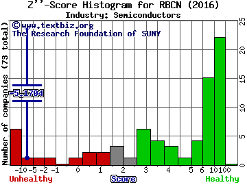 Rubicon Technology, Inc. Z score histogram (Semiconductors industry)