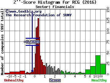 Renn Fund Inc Z'' score histogram (Financials sector)