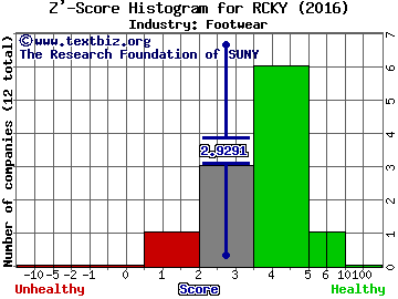 Rocky Brands Inc Z' score histogram (Footwear industry)