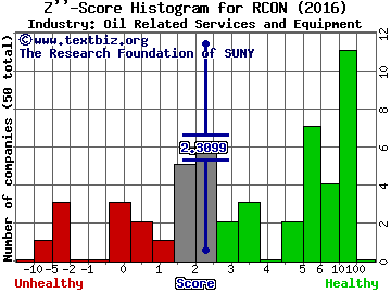 Recon Technology, Ltd. Z score histogram (Oil Related Services and Equipment industry)