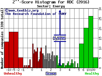 Rowan Companies PLC Z'' score histogram (Energy sector)