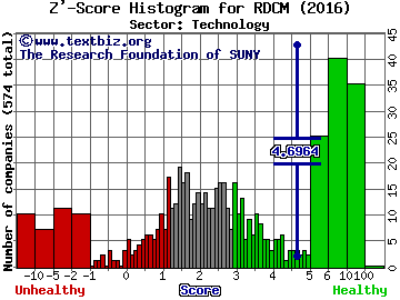 RADCOM Ltd. Z' score histogram (Technology sector)