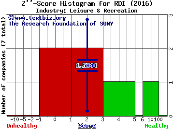 Reading International, Inc. Z score histogram (Leisure & Recreation industry)