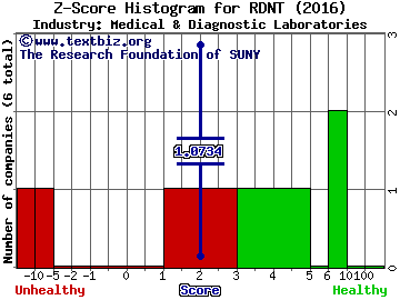 RadNet Inc. Z score histogram (Medical & Diagnostic Laboratories industry)