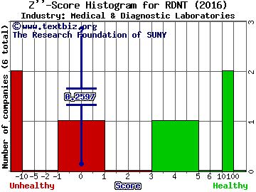 RadNet Inc. Z score histogram (Medical & Diagnostic Laboratories industry)