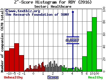 Dr.Reddy's Laboratories Ltd (ADR) Z' score histogram (Healthcare sector)