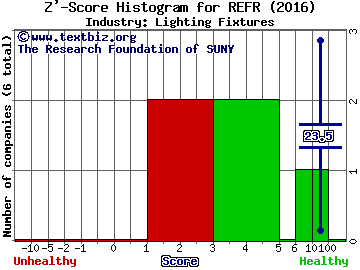 Research Frontiers, Inc. Z' score histogram (Lighting Fixtures industry)