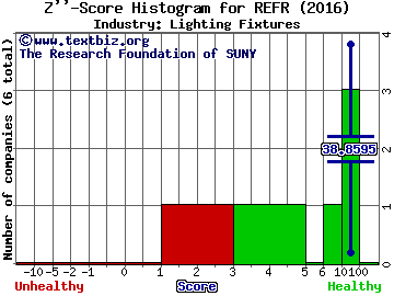 Research Frontiers, Inc. Z score histogram (Lighting Fixtures industry)