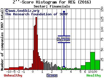 Regency Centers Corp Z'' score histogram (Financials sector)