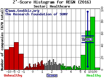 Regeneron Pharmaceuticals Inc Z' score histogram (Healthcare sector)