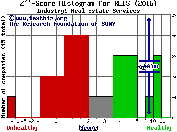 Reis Inc Z score histogram (Real Estate Services industry)