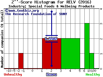 Reliv International, Inc Z score histogram (Special Foods & Welbeing Products industry)