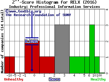 Relx PLC (ADR) Z score histogram (Professional Information Services industry)