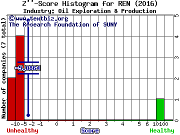 Resolute Energy Corp Z score histogram (Oil Exploration & Production industry)