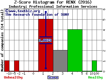 Relx NV (ADR) Z score histogram (Professional Information Services industry)