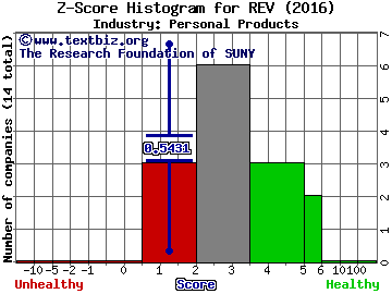 Revlon Inc Z score histogram (Personal Products industry)