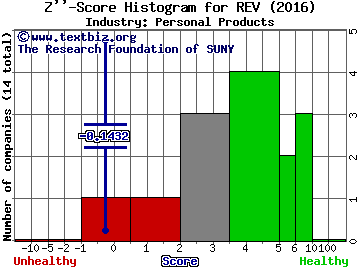 Revlon Inc Z score histogram (Personal Products industry)