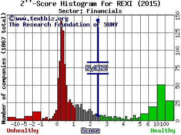 Resource America Inc Z'' score histogram (Financials sector)