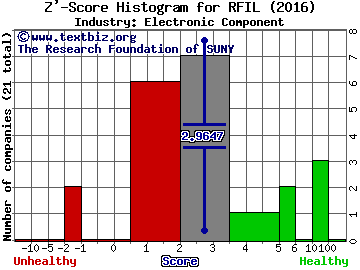 RF Industries, Ltd. Z' score histogram (Electronic Component industry)