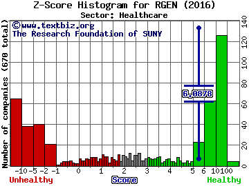 Repligen Corporation Z score histogram (Healthcare sector)