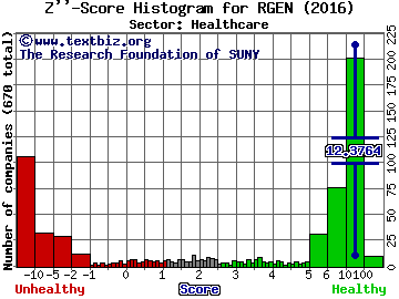 Repligen Corporation Z'' score histogram (Healthcare sector)