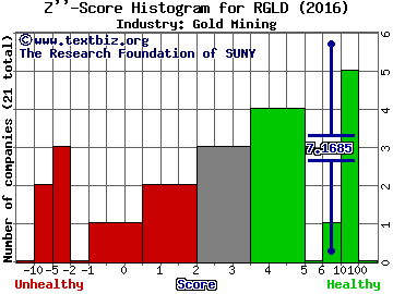 Royal Gold, Inc (USA) Z score histogram (Gold Mining industry)