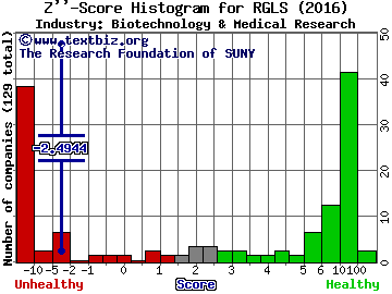 Regulus Therapeutics Inc Z score histogram (Biotechnology & Medical Research industry)