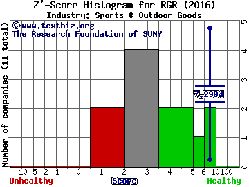 Sturm Ruger & Company Inc Z' score histogram (Sports & Outdoor Goods industry)