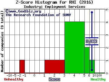 Robert Half International Inc. Z score histogram (Employment Services industry)