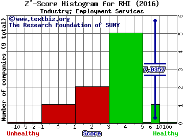 Robert Half International Inc. Z' score histogram (Employment Services industry)