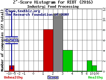 RiceBran Technologies Z' score histogram (Food Processing industry)