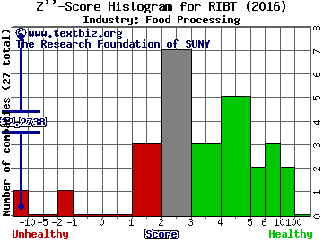 RiceBran Technologies Z score histogram (Food Processing industry)