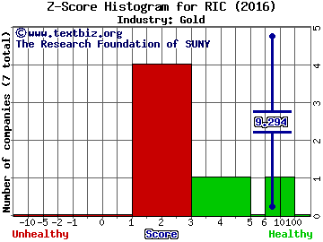 Richmont Mines Inc. (USA) Z score histogram (Gold industry)