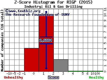 Transocean Partners LLC Z score histogram (Oil & Gas Drilling industry)