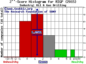 Transocean Partners LLC Z score histogram (Oil & Gas Drilling industry)