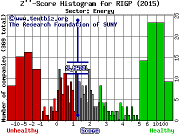 Transocean Partners LLC Z'' score histogram (Energy sector)