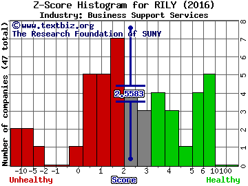 B. Riley Financial Inc Z score histogram (Business Support Services industry)