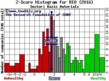 Rio Tinto plc (ADR) Z score histogram (Basic Materials sector)