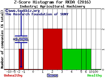 Arcadia Biosciences Inc Z score histogram (Agricultural Machinery industry)