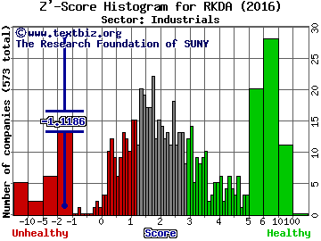 Arcadia Biosciences Inc Z' score histogram (Industrials sector)