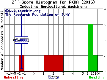 Arcadia Biosciences Inc Z score histogram (Agricultural Machinery industry)