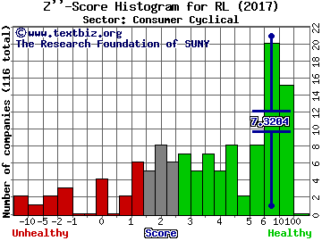 Ralph Lauren Corp Z'' score histogram (Consumer Cyclical sector)