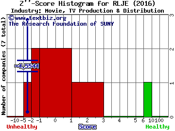 RLJ Entertainment Inc Z score histogram (Movie, TV Production & Distribution industry)